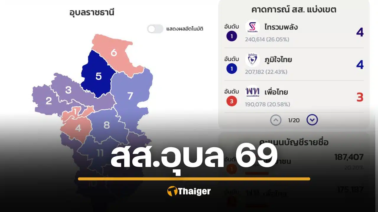 ผลเลือกตั้งอุบลราชธานี 69 สส. 11 เขต อย่างไม่เป็นทางการ
