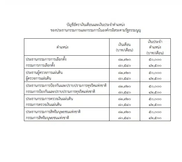 กางเงินเดือน กกต. ได้เท่าไหร่ แต่ละตำแหน่งไม่ธรรมดา เงินเข้าบัญชีหลักแสน-1