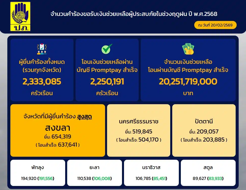 กราฟิกแสดงยอดเงินโอนเยียวยาน้ำท่วมผ่านบัญชีพร้อมเพย์