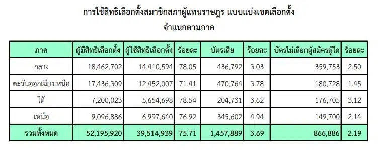 สถิติผู้ใช้สิทธิเลือกตั้ง 66
