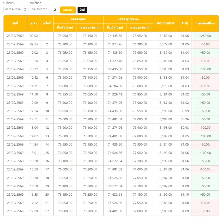 ราคาทองวันพุธนี้ 25 ก.พ. 69 ตรวจสอบราคาทองแท่งและทองรูปพรรณ ครั้งที่ 22