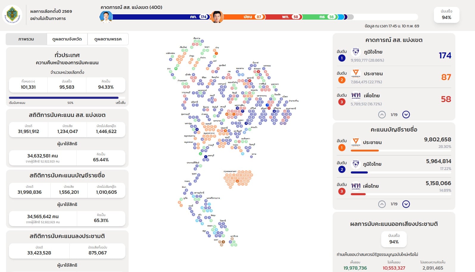 ผลการเลือกตั้งปี 2569