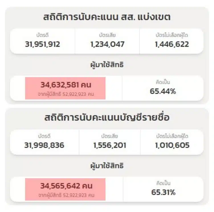 สถิติผู้ใช้สิทธิเลือกตั้ง 69