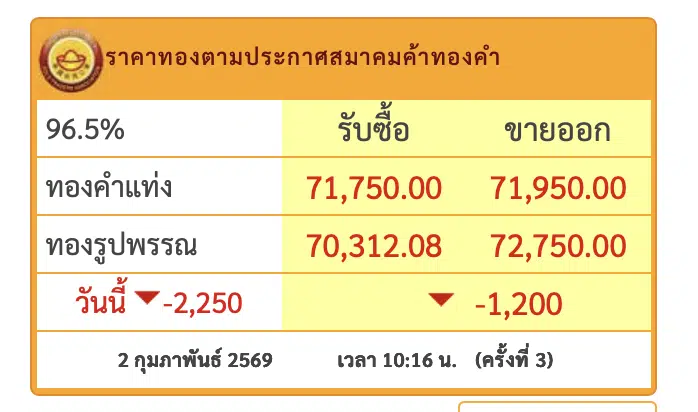 ราคาทองวันนี้ (2/2/69) ร่วงแรง 2,250 บาท ทองคำแท่งขายออกหลุด 7.2 หมื่น