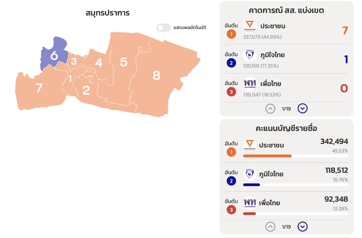 ผลเลือกตั้งสมุทรปราการ 2569 สส. 8 เขต ไม่เป็นทางการ ส้มสีแตก