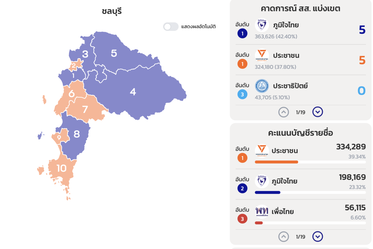 ผลเลือกตั้งชลบุรี 2569 สส. 10 เขต ไม่เป็นทางการ
