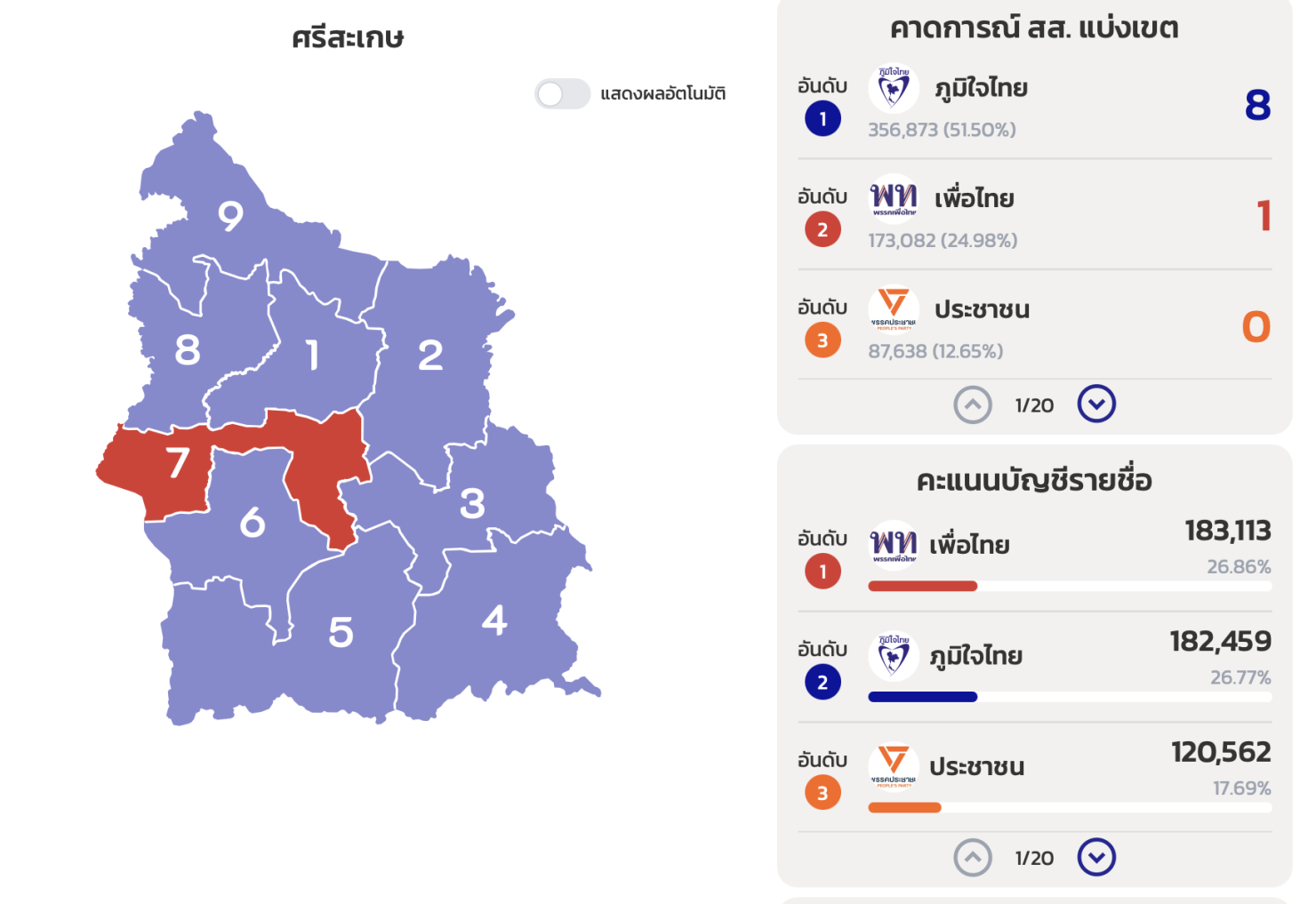 ผลเลือกตั้ง 2569 ศรีสะเกษ สส. 9 เขต ไม่เป็นทางการ