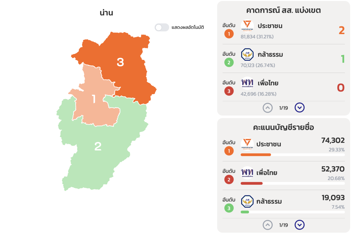 อึ้ง "หมอชลน่าน" แพ้เลือกตั้ง ในรอบ 25 ปี เพื่อไทยสูญพันธุ์ยกจังหวัด