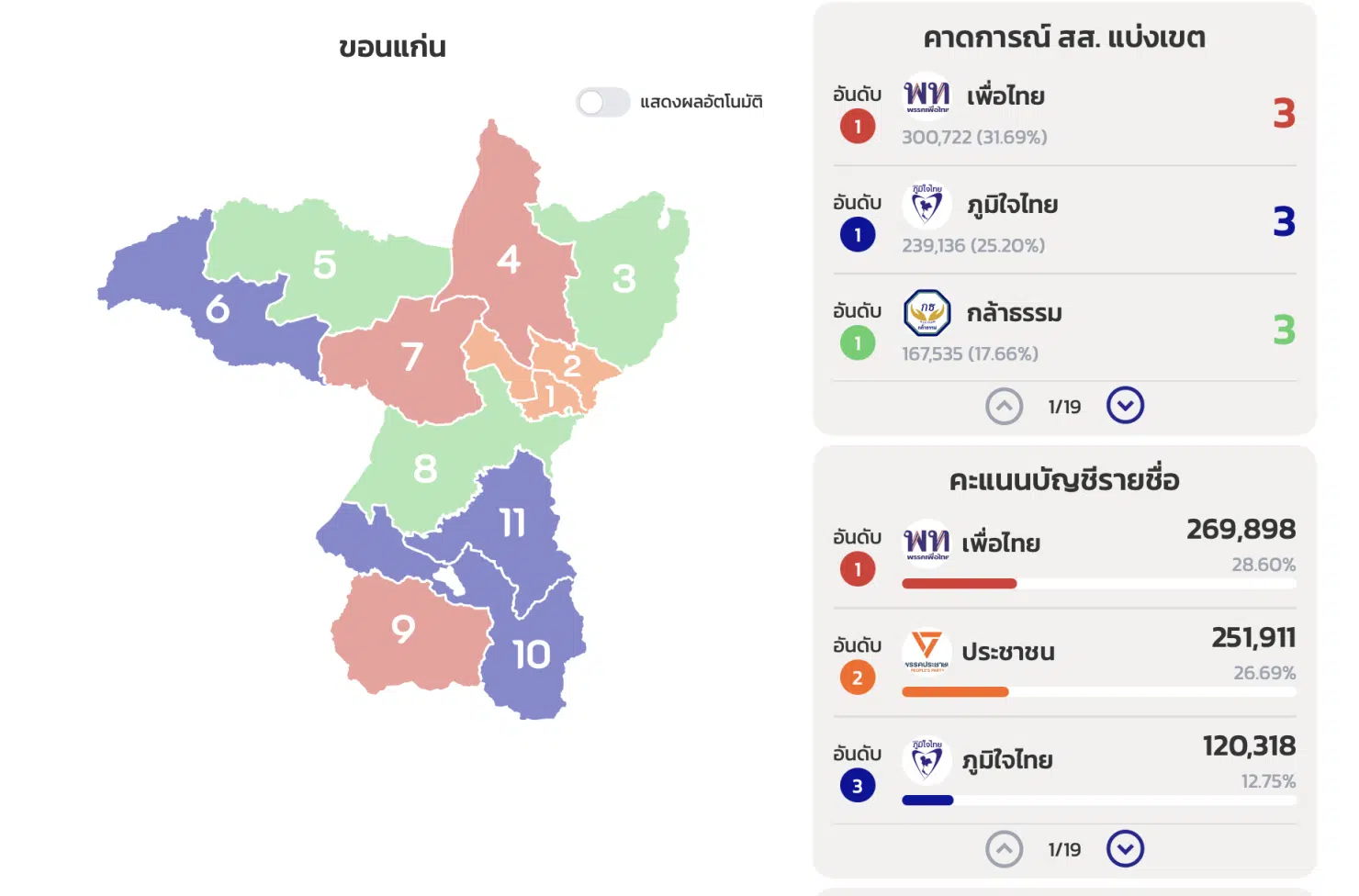 ผลเลือกตั้ง 69 ขอนแก่น สส. 11 เขต ไม่เป็นทางการ