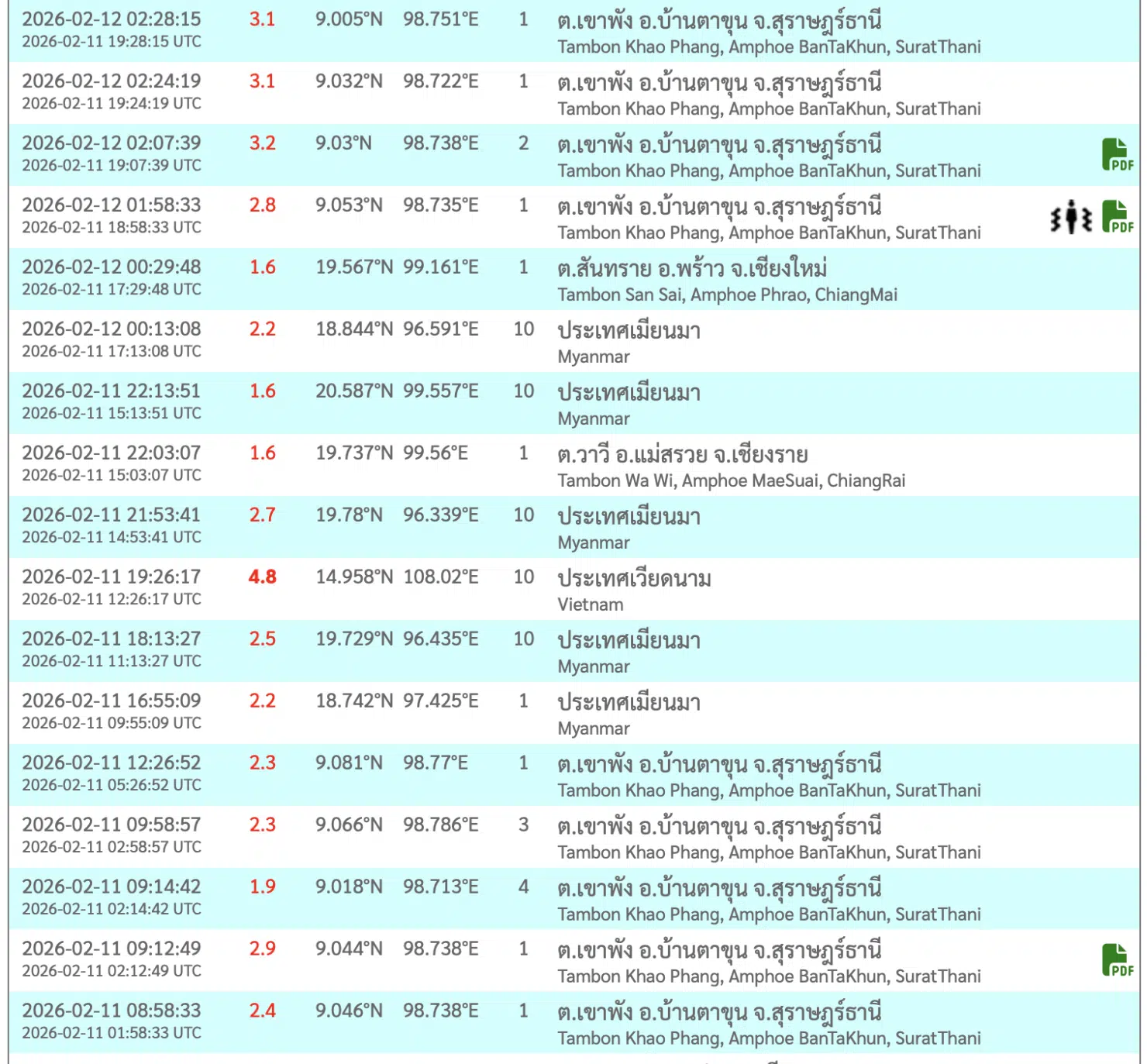สุราษฎร์ฯ ระทึก! แผ่นดินไหวต่อเนื่อง 9 ครั้ง ที่ อ.บ้านตาขุน แรงสั่นสะเทือนสูงสุด 3.2 เหตุจากรอยเลื่อนคลองมะรุ่ยขยับตัว