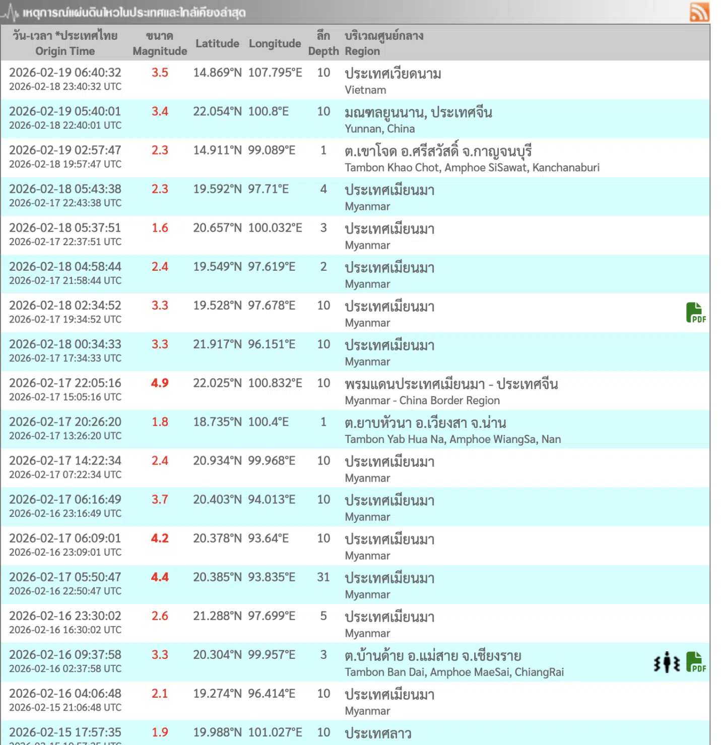 กองเฝ้าระวังแผ่นดินไหว 19 ก.พ. 69 พบจุดศูนย์กลางที่ 'กาญจนบุรี' เมียนมาไหวถี่ยิบติดชายแดน