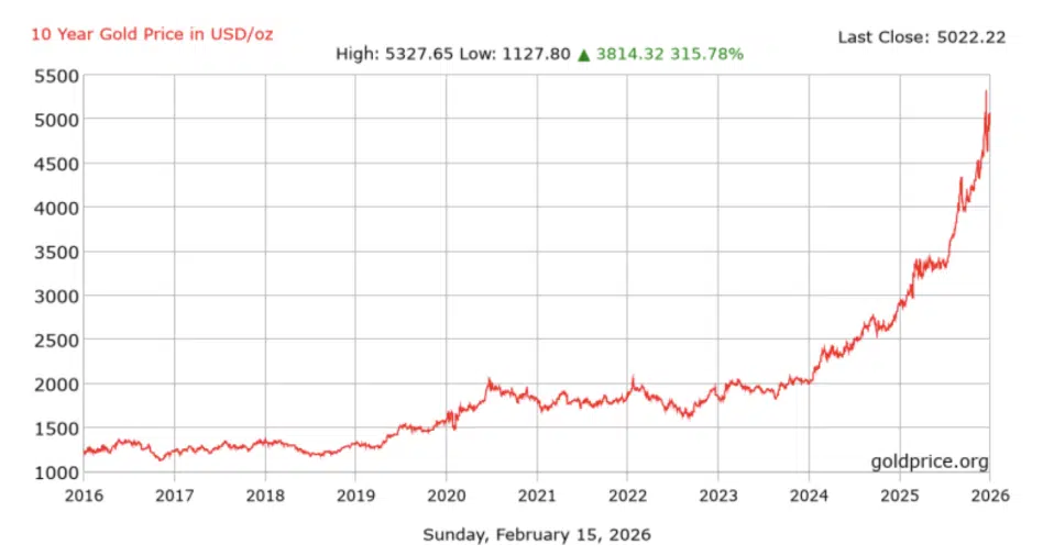 ราคาทองคำย้อนหลัง 6 เดือน ราคาพุ่งแรง ผันผวนสูง