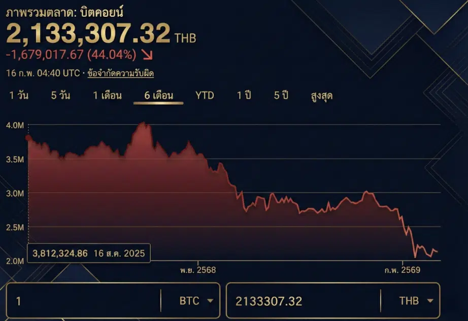 บิตคอยน์: ราคาย้อนหลัง 6 เดือน ร่วงรูดรางรถไฟ