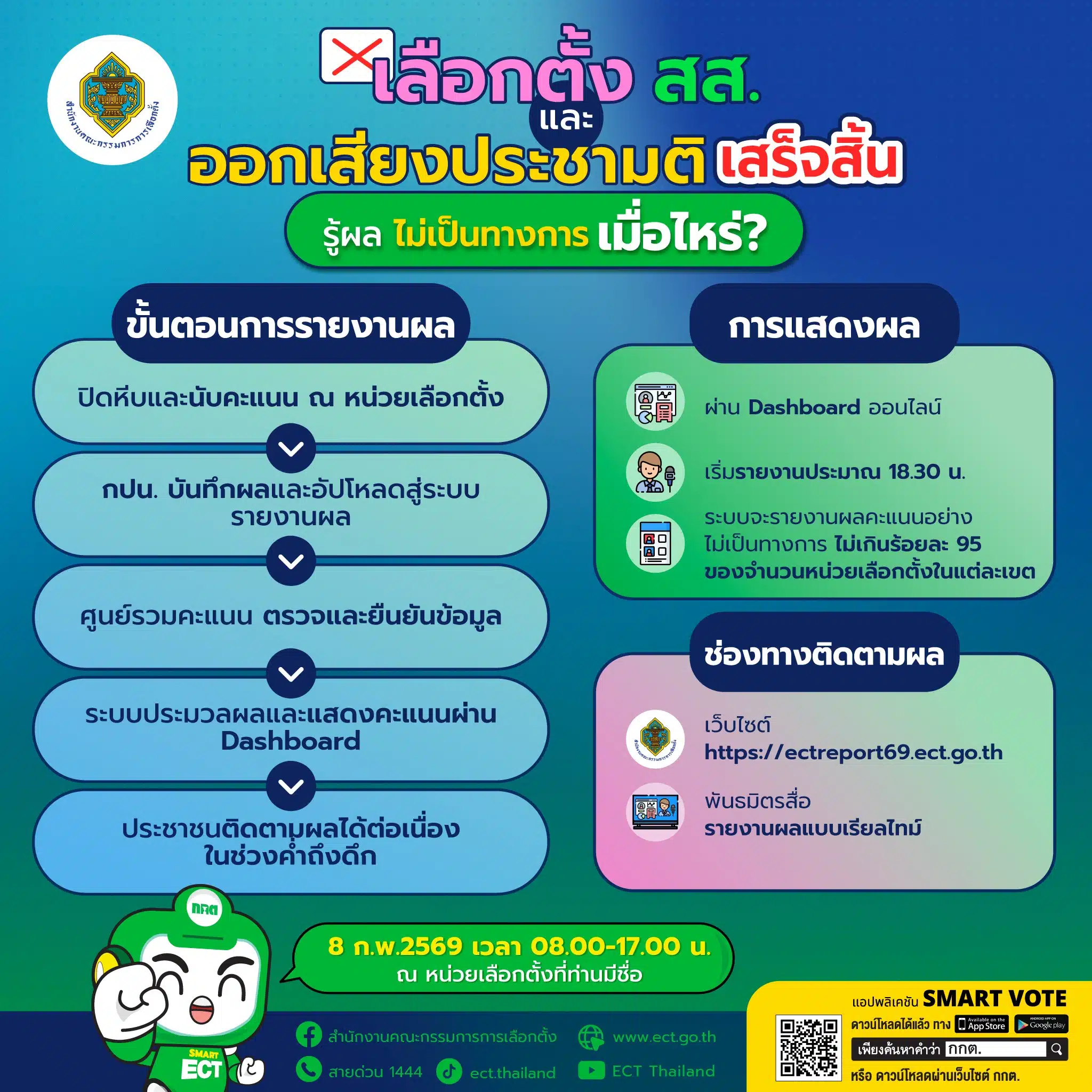 กราฟิกการรายงานผลการเลือกตั้ง