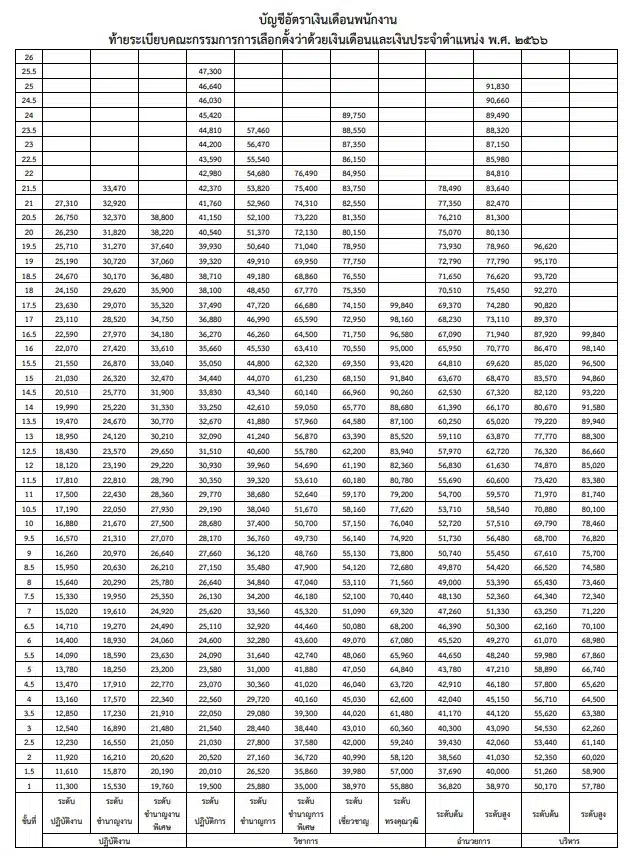 กรรมการ กกต. ได้รับเงินเดือนรวม 125,550 บาทต่อเดือน