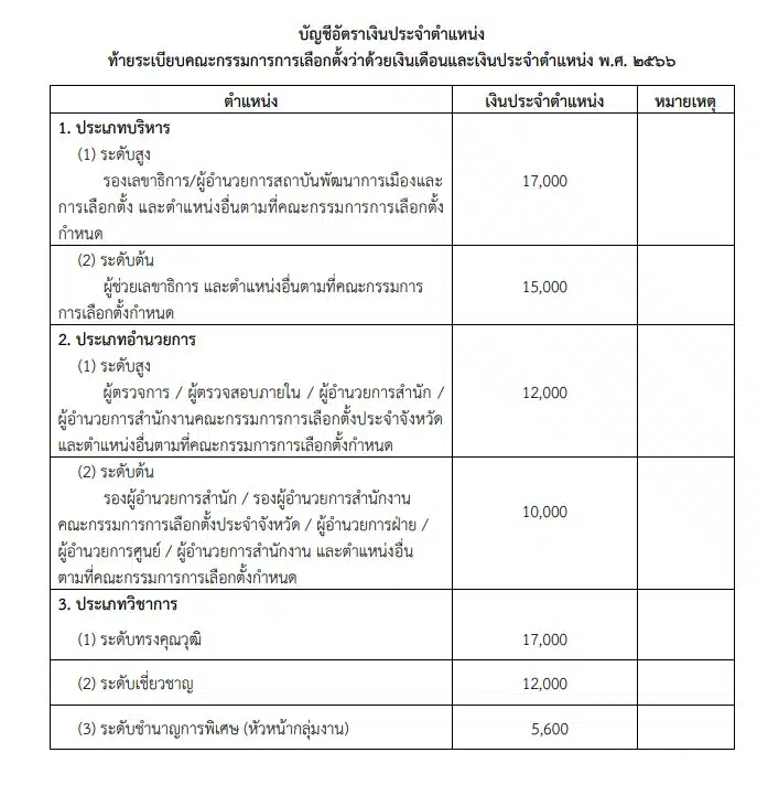 เงินเดือนพนักงานสำนักงาน กกต. เริ่มต้นที่ 10,120 บาทถึง 21,120 บาท