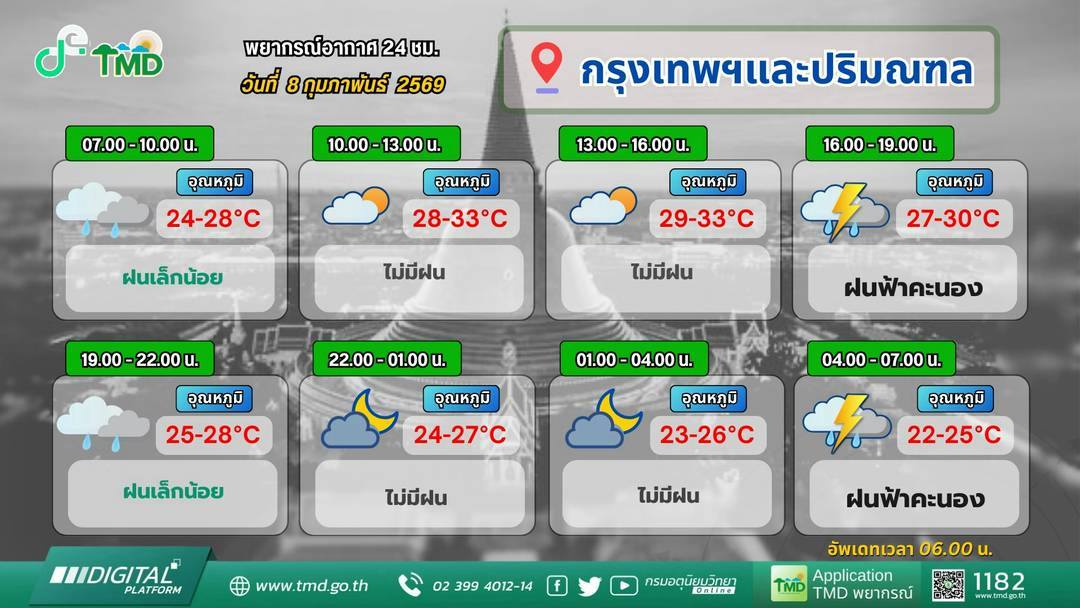 เลือกตั้ง 69 กรมอุตุฯ เตือนภาคกลาง-ตะวันออก-ใต้ รวมทั้ง กทม. มีฝนฟ้าคะนองบางพื้นที่-3