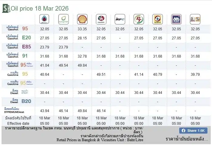 ราคาน้ำมันวันนี้ 18 มี.ค.69 เช็ก 5 ปั๊มใหญ่ ขึ้นกี่บาท