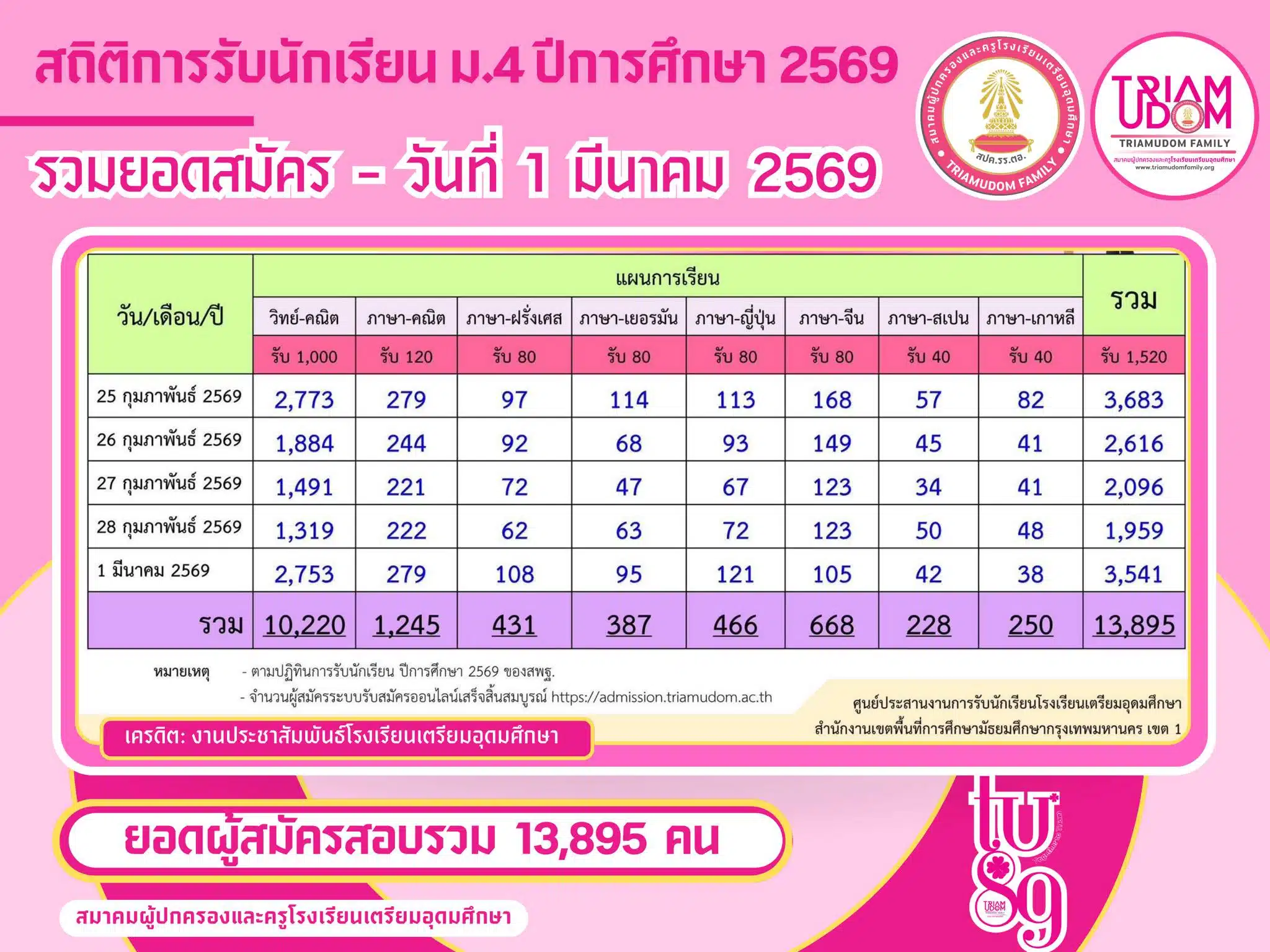 สรุปครบ! ไทม์ไลน์สอบ-ประกาศผล-รายงานตัว เตรียมอุดมศึกษา 69