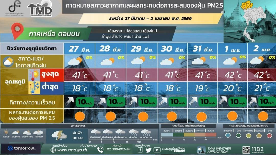 กรมอุตุ เตือนด่วน ภาคเหนือร้อนอันตราย ทะลุ 42 องศาเซลเซียส