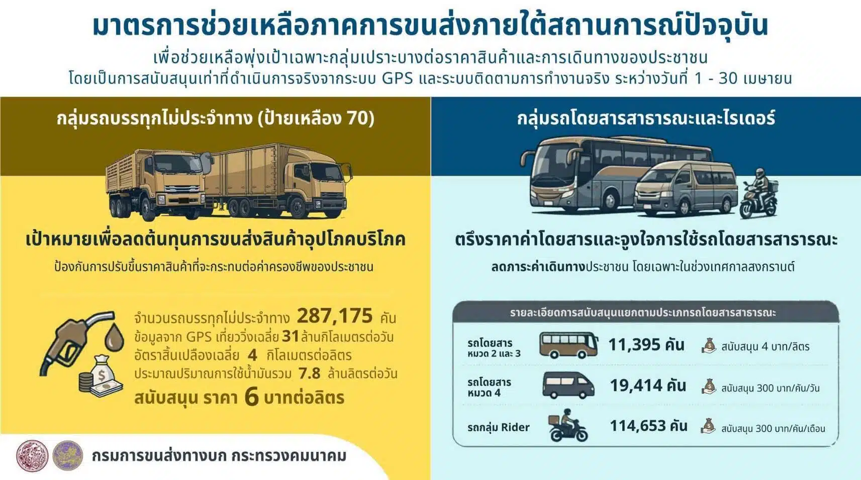 เงื่อนไขรับสิทธิ์ ต้องมี GPS และลงทะเบียน