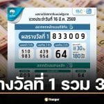 ธนาคารกรุงไทยประกาศผลสลากดิจิทัล L6 และสลาก N3 ประจำงวด 16 มีนาคม 2569 บนแอปพลิเคชันเป๋าตัง มีผู้โชคดีถูกรางวัลที่ 1 รวม 30 ใบ กวาดเงินรางวัลรวม 180 ล้านบาท