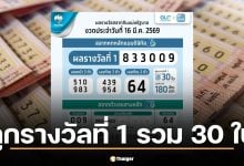 ธนาคารกรุงไทยประกาศผลสลากดิจิทัล L6 และสลาก N3 ประจำงวด 16 มีนาคม 2569 บนแอปพลิเคชันเป๋าตัง มีผู้โชคดีถูกรางวัลที่ 1 รวม 30 ใบ กวาดเงินรางวัลรวม 180 ล้านบาท