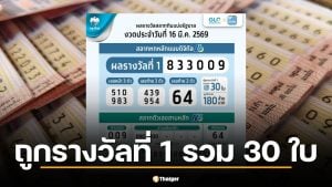 ธนาคารกรุงไทยประกาศผลสลากดิจิทัล L6 และสลาก N3 ประจำงวด 16 มีนาคม 2569 บนแอปพลิเคชันเป๋าตัง มีผู้โชคดีถูกรางวัลที่ 1 รวม 30 ใบ กวาดเงินรางวัลรวม 180 ล้านบาท