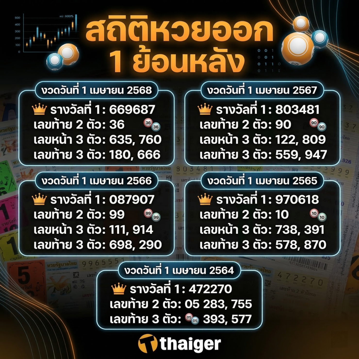 สถิติหวยออก 1 เมษายน ย้อนหลัง 20 ปี เลขเด็ดออกบ่อย หวยงวดนี้