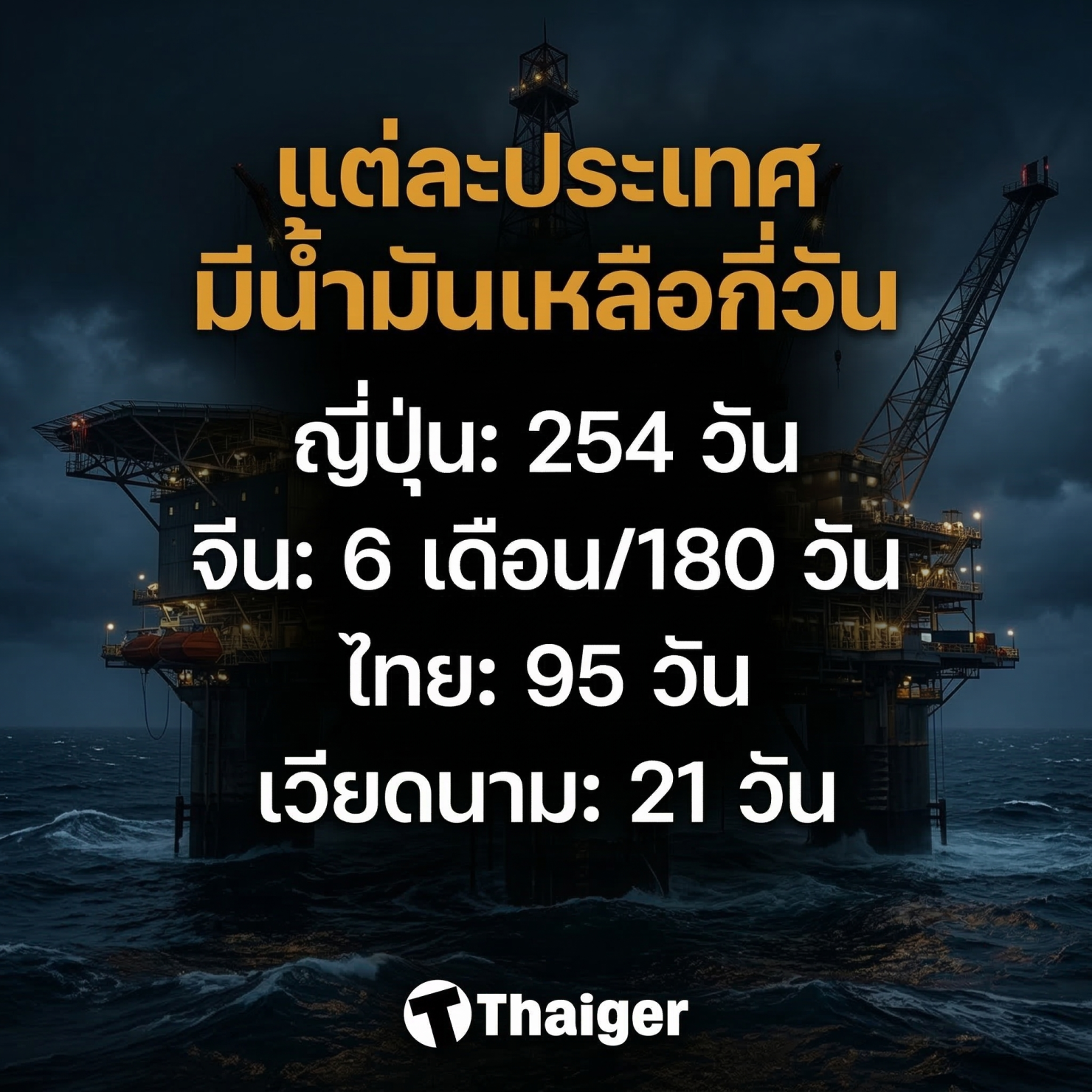 น้ำมันแต่ละประเทศอยู่ได้กี่วัน