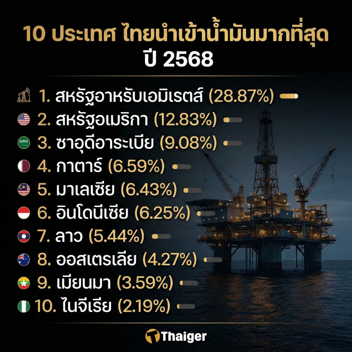 10 ประเทศ ไทยนำเข้าน้ำมันเชื้อเพลิงมากที่สุด ปี 2568 