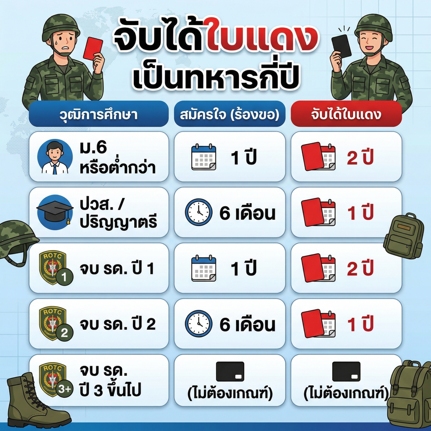 จับได้ใบแดง เป็นทหารเกณฑ์กี่ปี