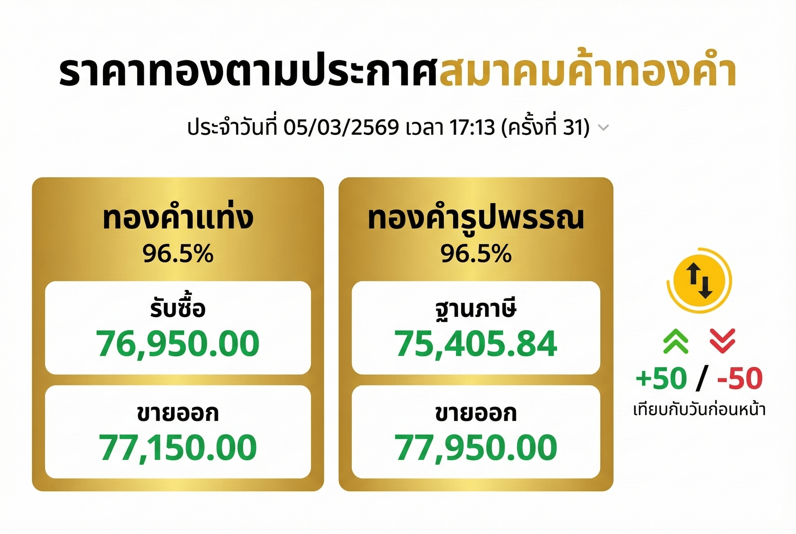 ราคาทองตามประกาศสมาคมค้าทองคำประจำวันที่ 05/03/2569 เวลา 17:13 (ครั้งที่ 31)