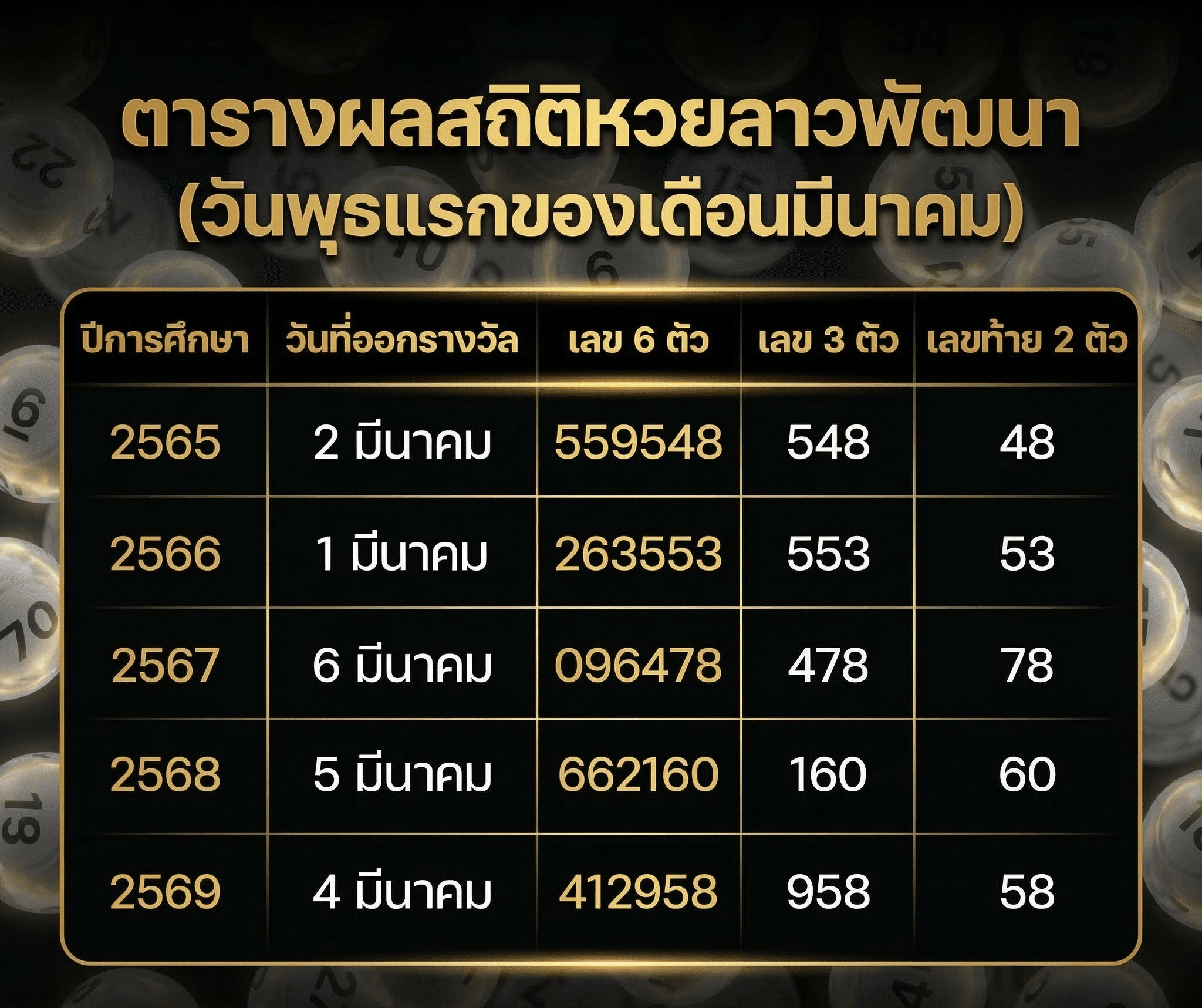 ตารางผลสถิติหวยลาวพัฒนา (วันพุธแรกของเดือนมีนาคม) ย้อนหลัง 5 ปี