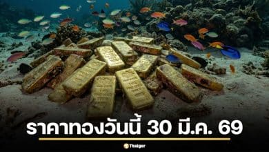 ราคาทองวันนี้ 30 มี.ค. 69 เปิดตลาดร่วง 300 บาท ทองแท่งขายออก 69,800 บาท