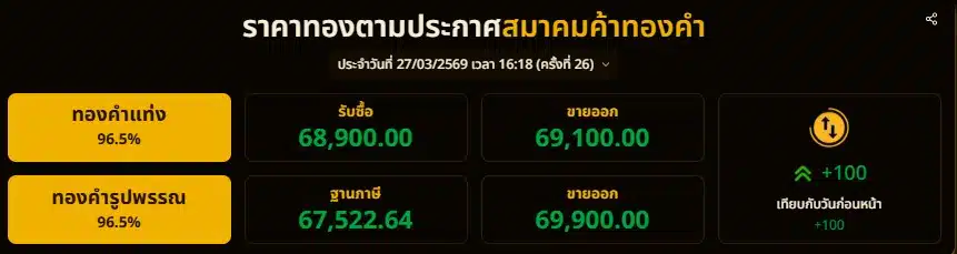ราคาทองตามประกาศสมาคมค้าทองคำ ประจำวันที่ 27/03/2569 เวลา 16:18 (ครั้งที่ 26)