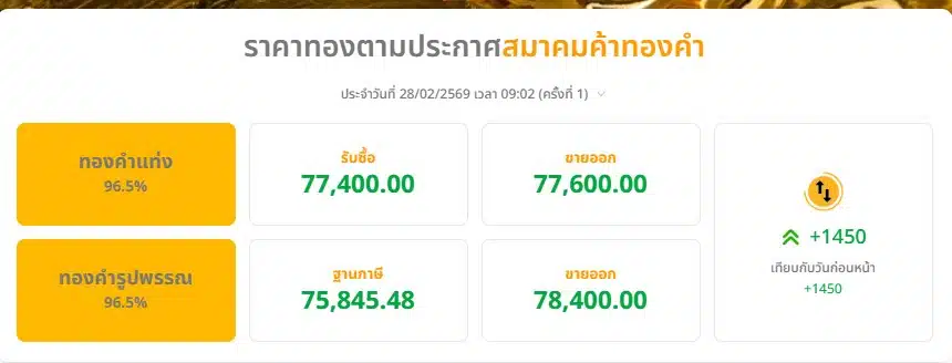 ราคาทองตามประกาศสมาคมค้าทองค ประจำวันที่ 28/02/2569 เวลา 09:02