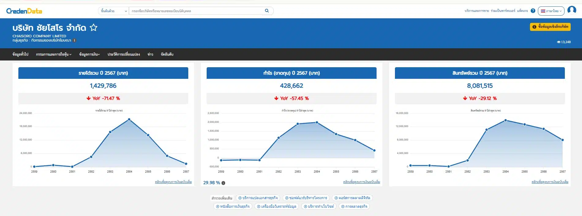 เจาะรายได้และกำไร เคยทำยอดขายทะลุ 21 ล้านบาท