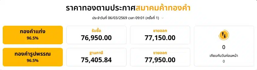 สมาคมค้าทองคำประกาศราคาครั้งที่ 1 ราคาคงที่จากปิดตลาดวานนี้