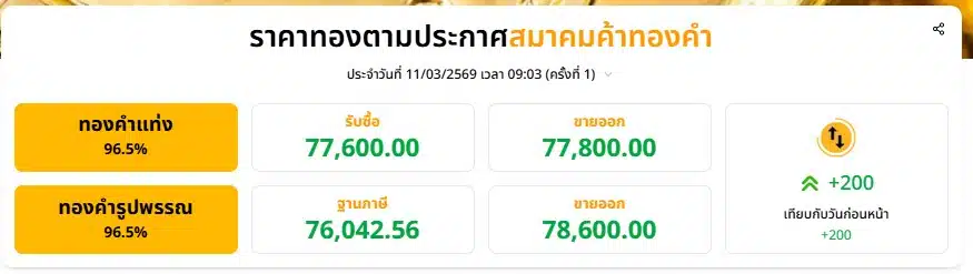 ราคาทองตามประกาศสมาคมค้าทองคำ ประจำวันที่ 11/03/2569 เวลา 09:03 (ครั้งที่ 1)