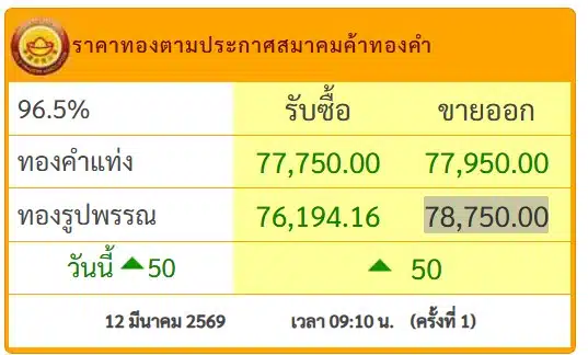 ราคาทองตามประกาศสมาคมค้าทองคำ วันที่ 12 มี.ค. 69
