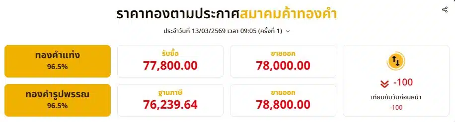 สรุปราคาทองคำเช้านี้ (อัปเดตครั้งที่ 1 เวลา 09.05 น.)