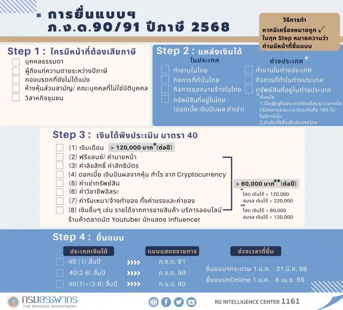 กรรมสรรพากร แบบจำลอง