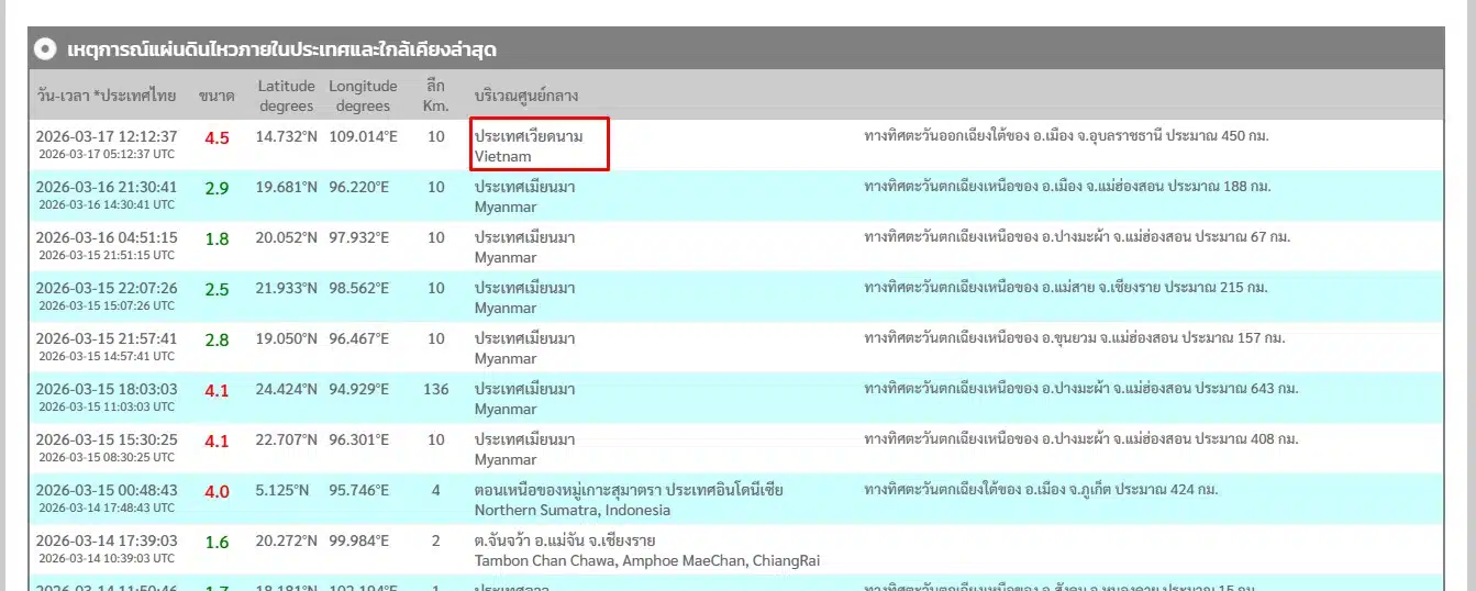 สถิติแผ่นดินไหวในประเทศและประเทศเพื่อนบ้าน (15-16 มี.ค. 69)