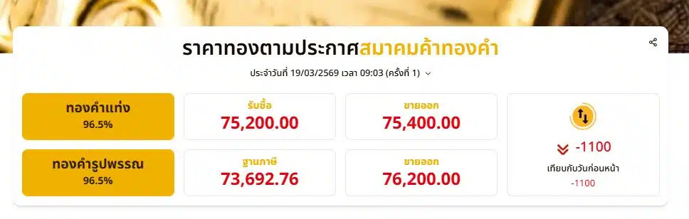 ราคาทองตามประกาศสมาคมค้าทองคำ ประจำวันที่ 19/03/2569 เวลา 09:03 (ครั้งที่ 1)