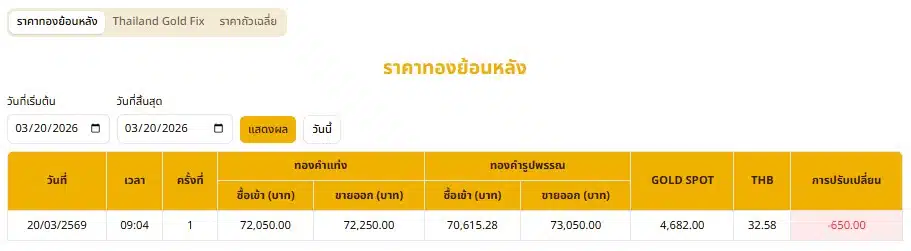 สมาคมค้าทองคำประกาศราคาครั้งที่ 1 เวลา 09.04 น. ทองคำดิ่งเหวรวดเดียว 650 บาท