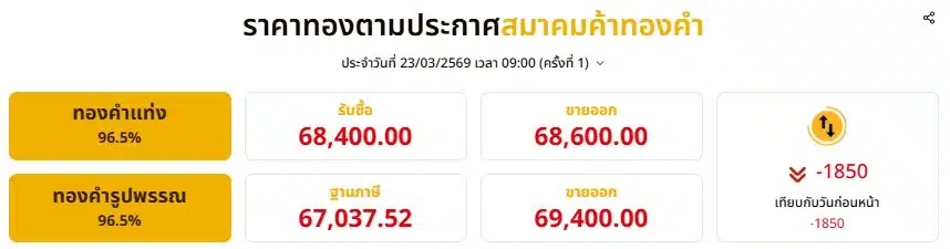 ราคาทองคำตามประกาศครั้งที่ 1 วันที่ 23 มี.ค. 69