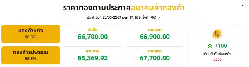 ราคาทองตามประกาศสมาคมค้าทองคำ ประจำวันที่ 23/03/2569 เวลา 17:16 (ครั้งที่ 106)