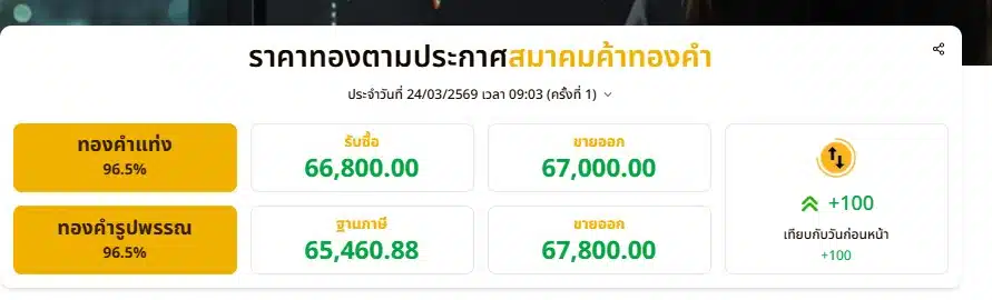 ราคาทองตามประกาศสมาคมค้าทองคำ ประจำวันที่ 24/03/2569 เวลา 09:03 (ครั้งที่ 1)