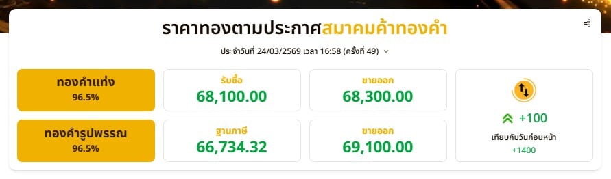 ราคาทองตามประกาศสมาคมค้าทองคำ ประจำวันที่ 24/03/2569 เวลา 16:58 (ครั้งที่ 49)